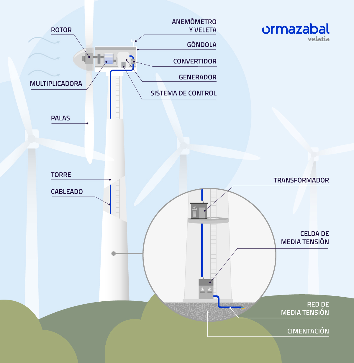 Turbina eólica – vista interior