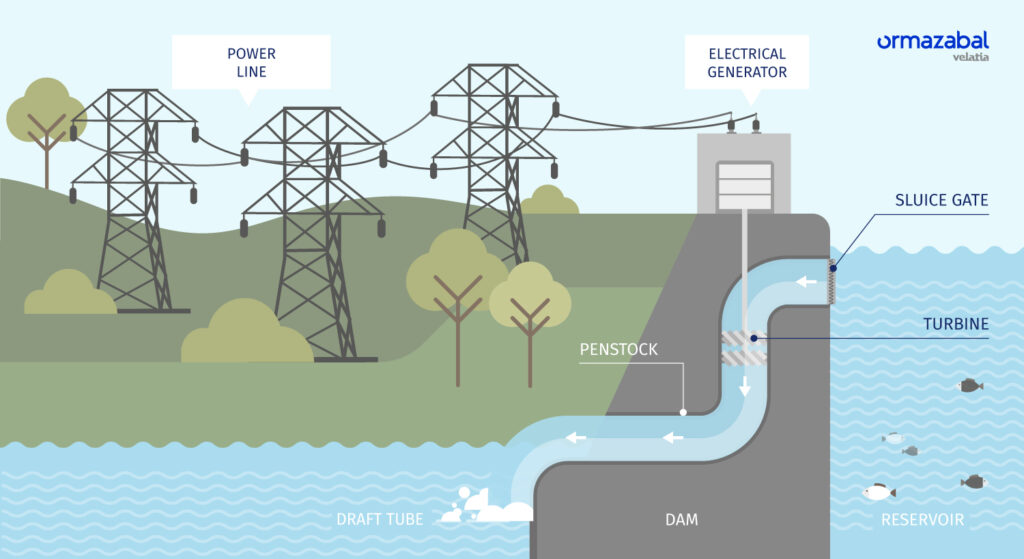 Water Electricity - Hydro Power Explained