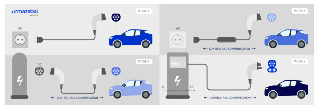 Electric Vehicle Charging Modes