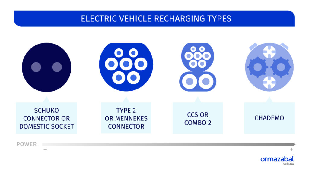 Types of electric vehicle charging connector