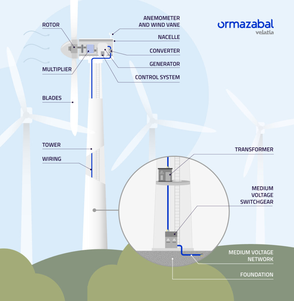 Main elements of a wind turbine