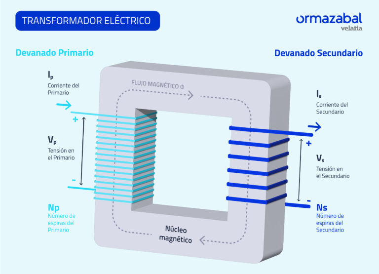 Transformador Eléctrico, ¿cómo Funciona Y Para Qué Sirve? | Ormazabal